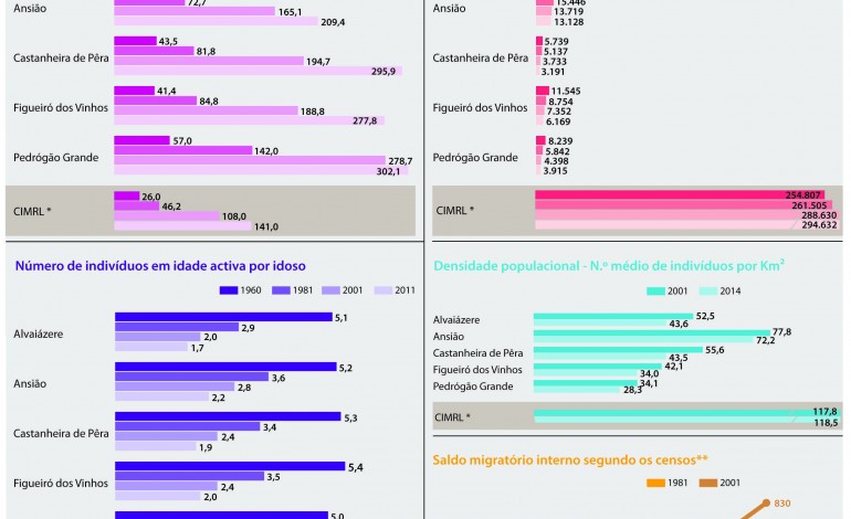 norte-do-distrito-perdeu-metade-da-populacao-em-60-anos-2608