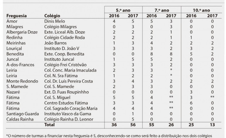 ministerio-da-educacao-corta-financiamento-a-30-turmas-nos-colegios-na-regiao-6544