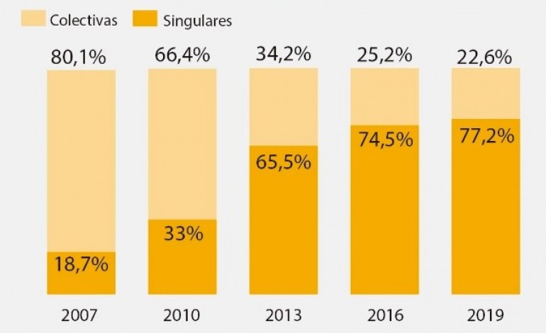 processos-de-insolvencia-de-particulares-pesam-actualmente-quase-80percent-do-total